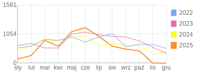 Wykres roczny blog rowerowy Darecki.bikestats.pl